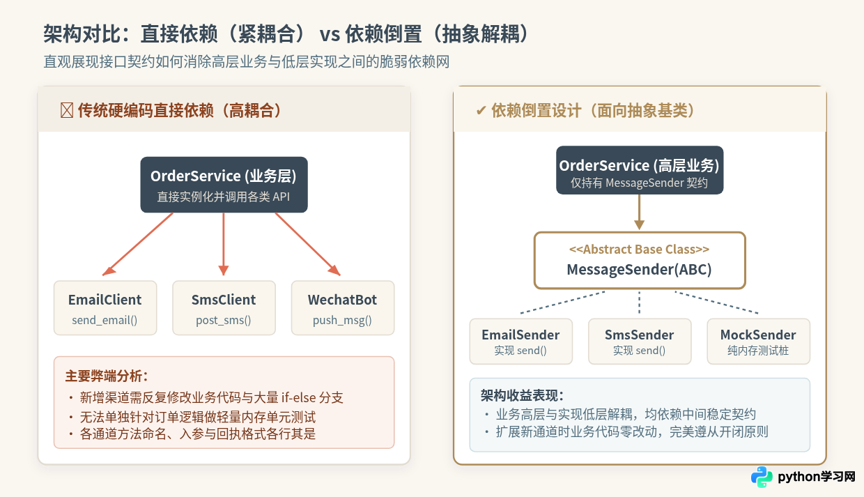 Python接口设计示例：通过抽象基类实现代码解耦