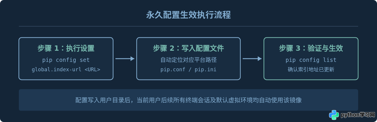 Python pip 国内镜像源推荐：清华、阿里、腾讯云地址汇总