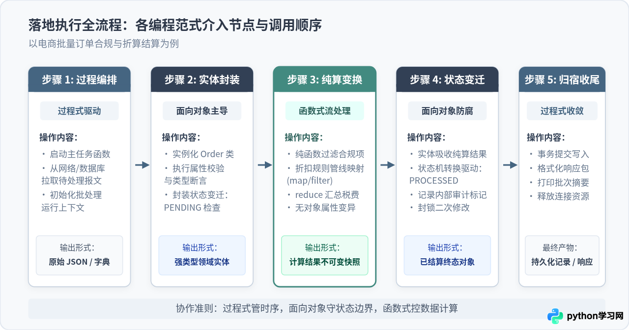 Python中的编程范式：面向对象、函数式与过程式的融合应用