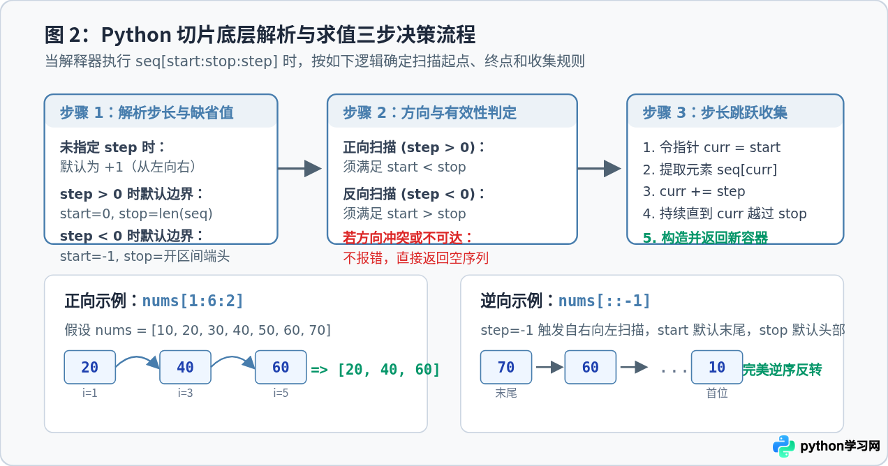 Python基础切片语法：列表、字符串与元组的[start：stop：step]用法