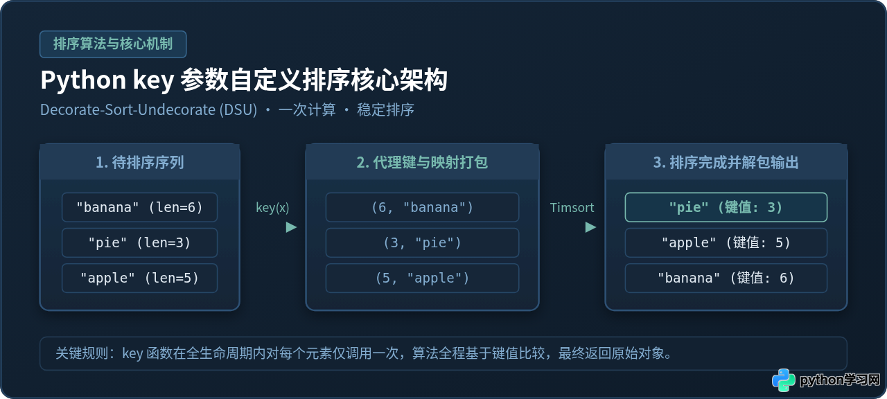 Python怎么使用key参数实现自定义排序规则