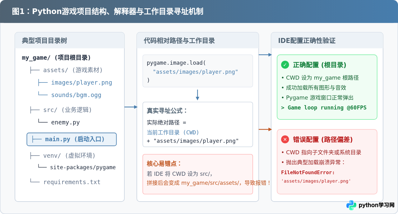 VS Code和PyCharm中怎么配置并运行Python游戏项目