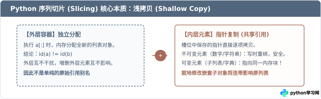 Python切片返回新对象还是引用？浅拷贝机制解析