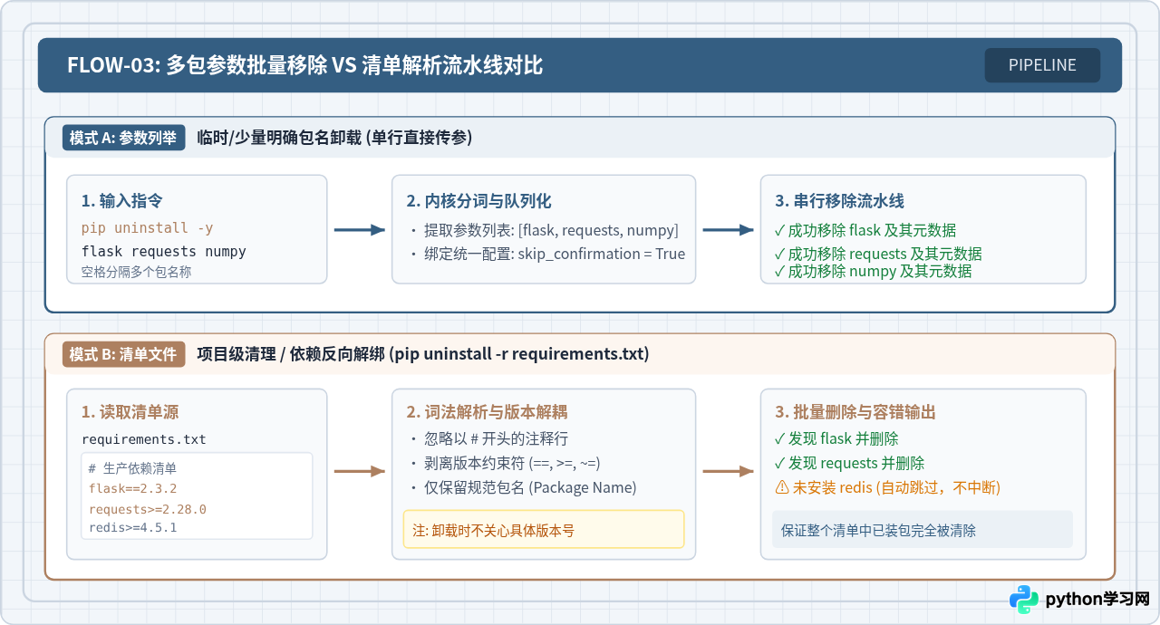 Python怎么使用pip卸载第三方库