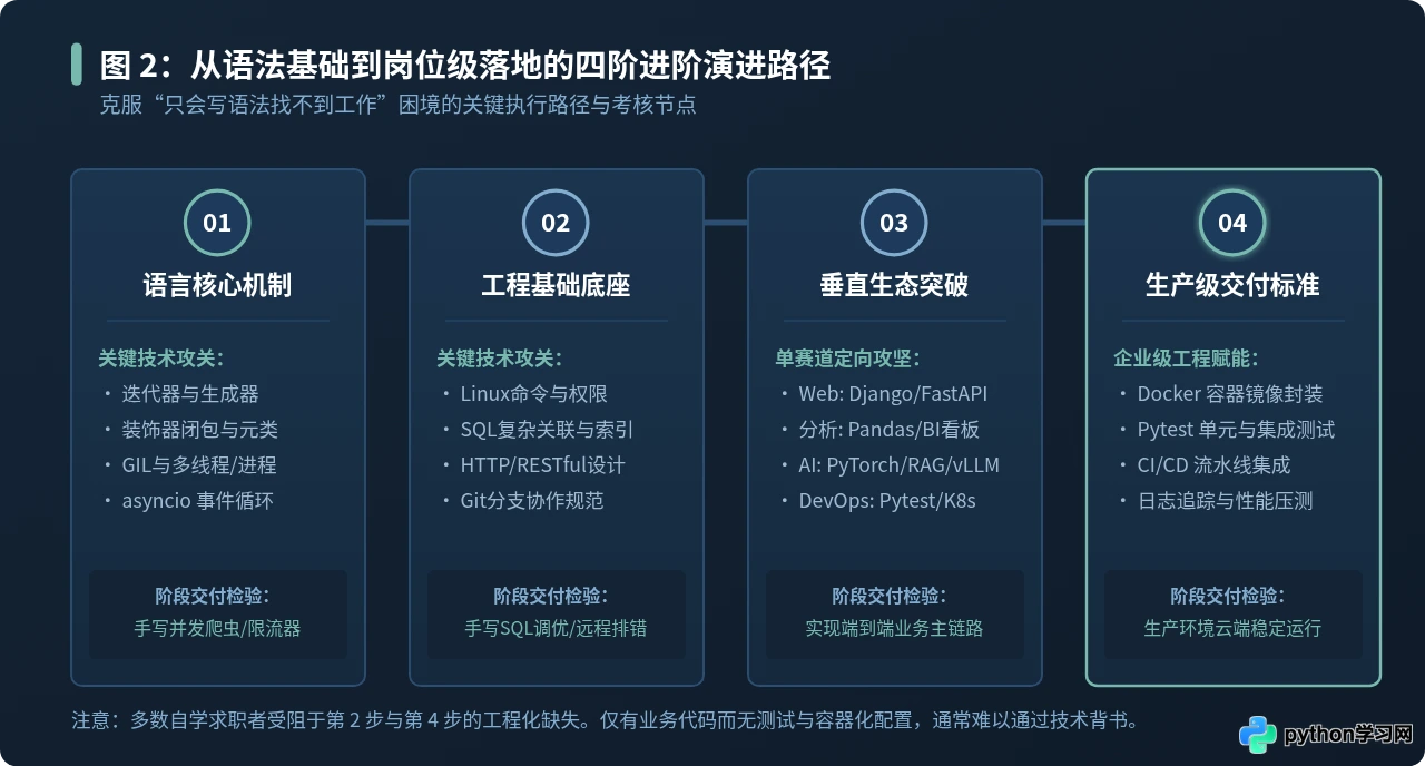 学习Python后的职业方向：各应用领域对应的岗位与技能要求