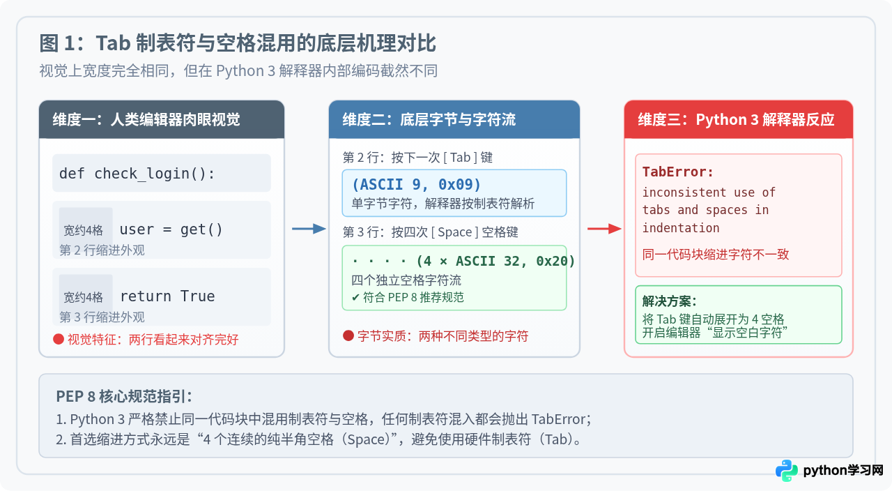 Python初学者最容易犯的缩进与语法错误解析