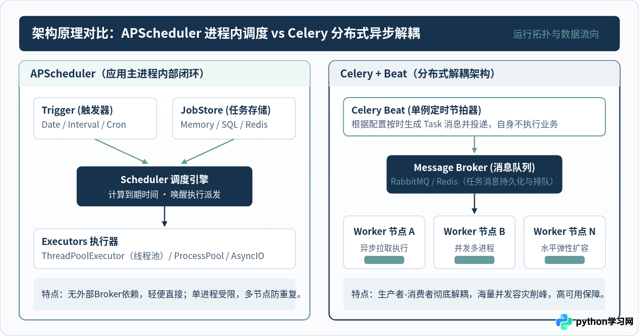 Python定时任务方案对比：time.sleep、APScheduler与Celery选型指南