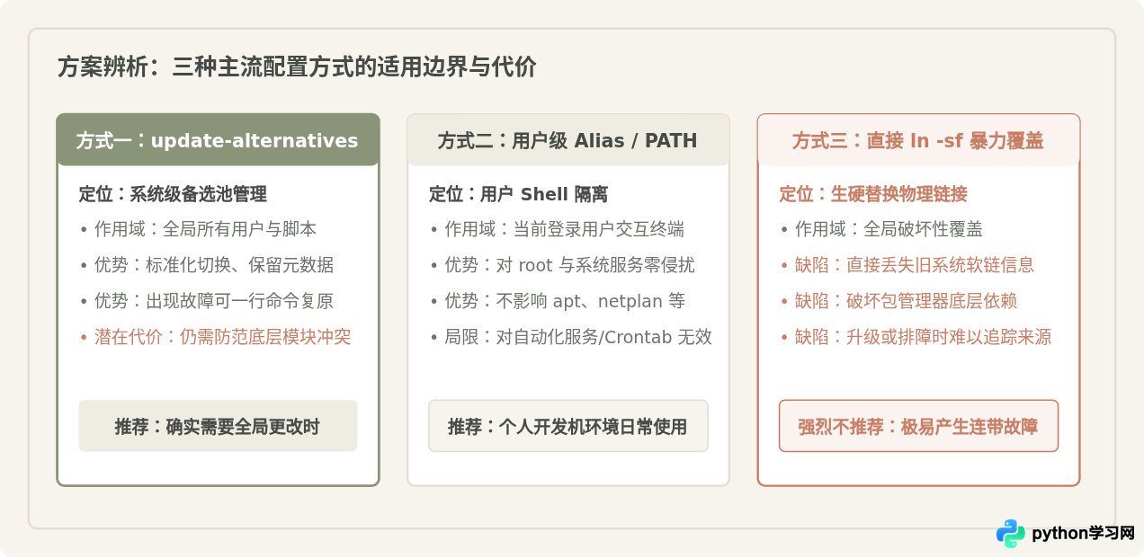 Ubuntu 安装 Python 3.10 后怎么配置为默认 Python3