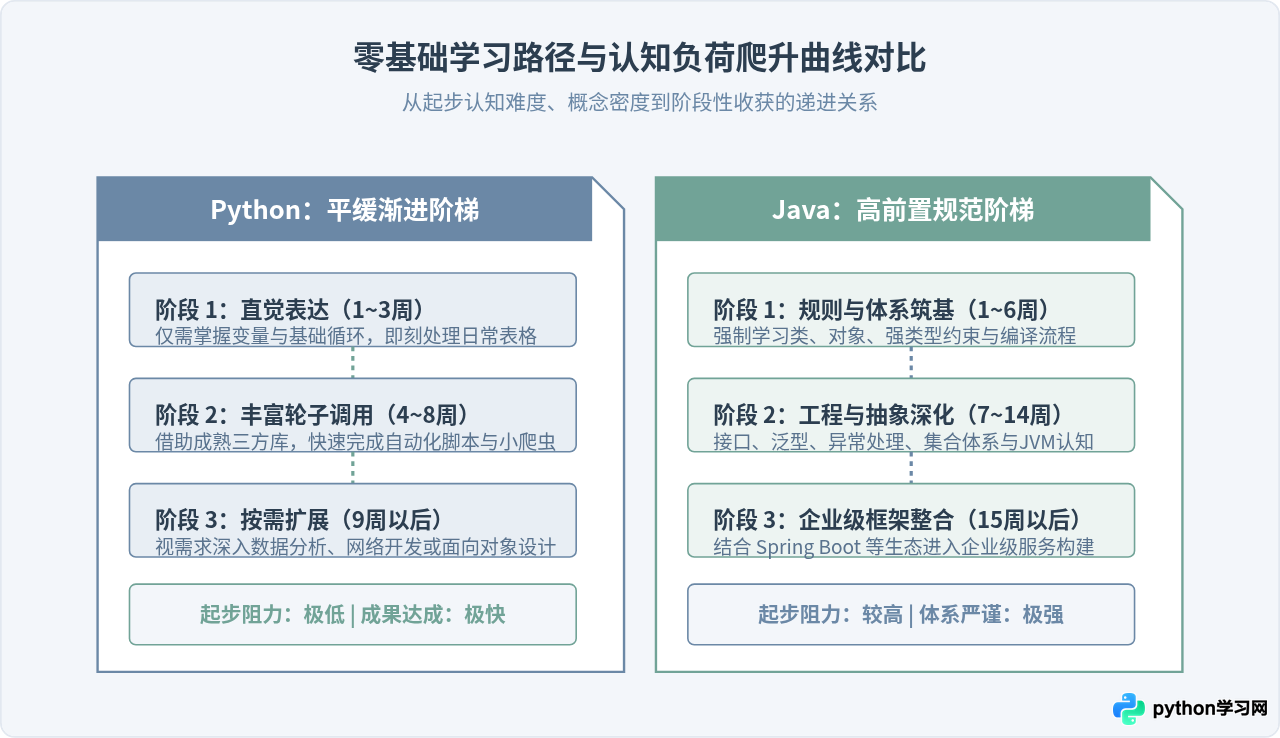 Python和Java哪个更适合编程零基础入门
