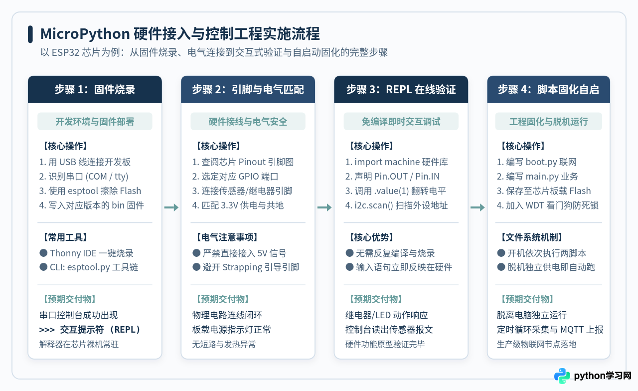 除了写代码，Python还能用于物联网与硬件控制吗？