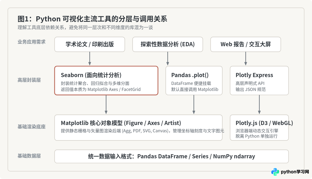 Python新手该学哪个绘图库？主流可视化工具优缺点分析