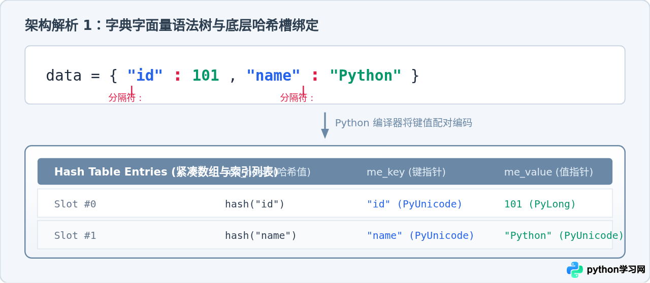 Python中字典花括号与列表方括号内冒号的用法区别