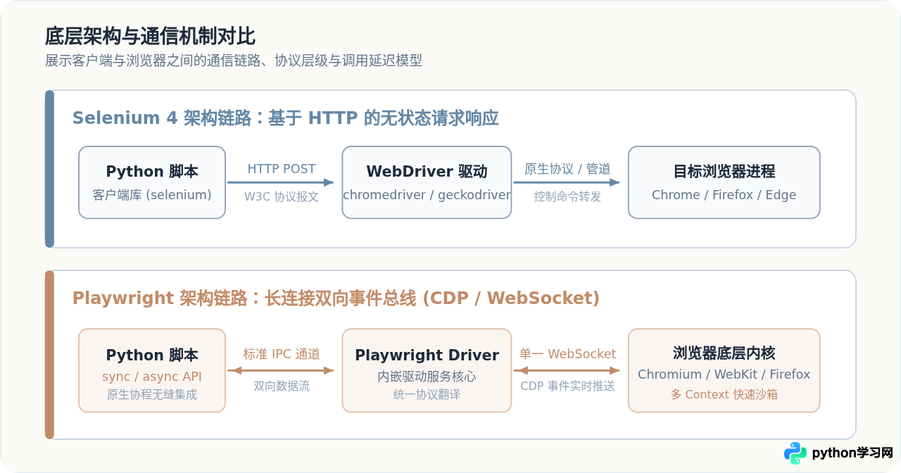 Python Web自动化选Selenium还是Playwright？主流浏览器控制库对比