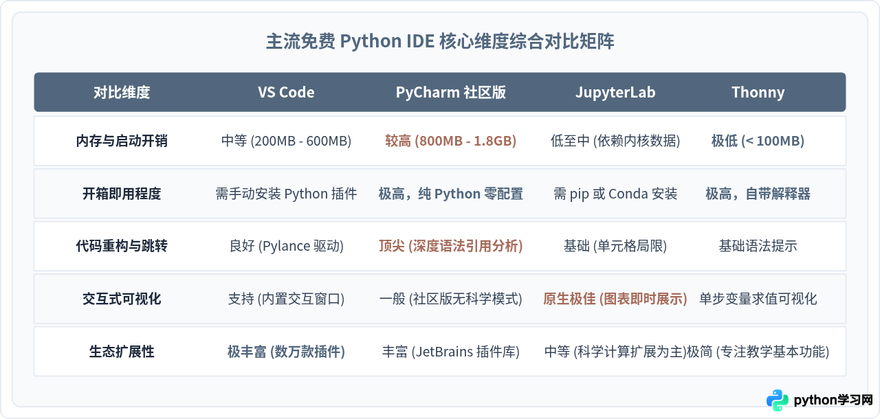 有哪些免费且好用的Python IDE推荐？