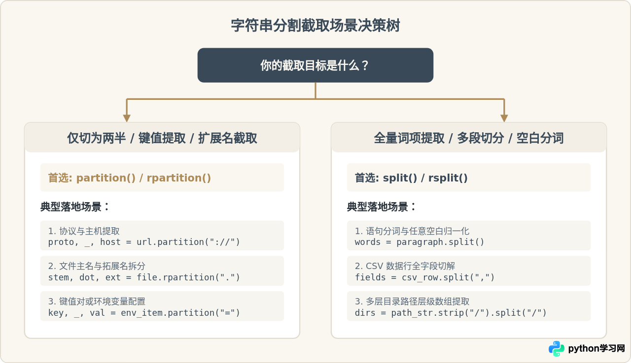 Python中partition与split在字符串分割截取时的区别
