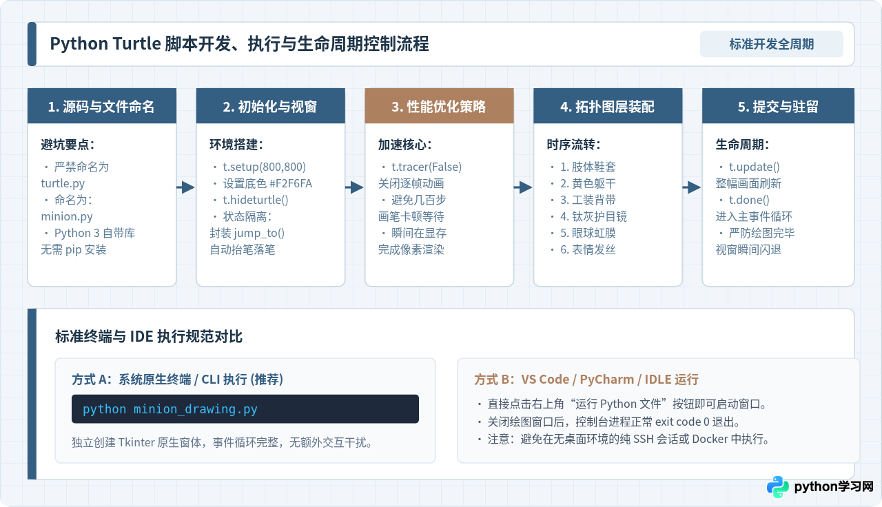 Python turtle库绘制小黄人完整代码及运行教程