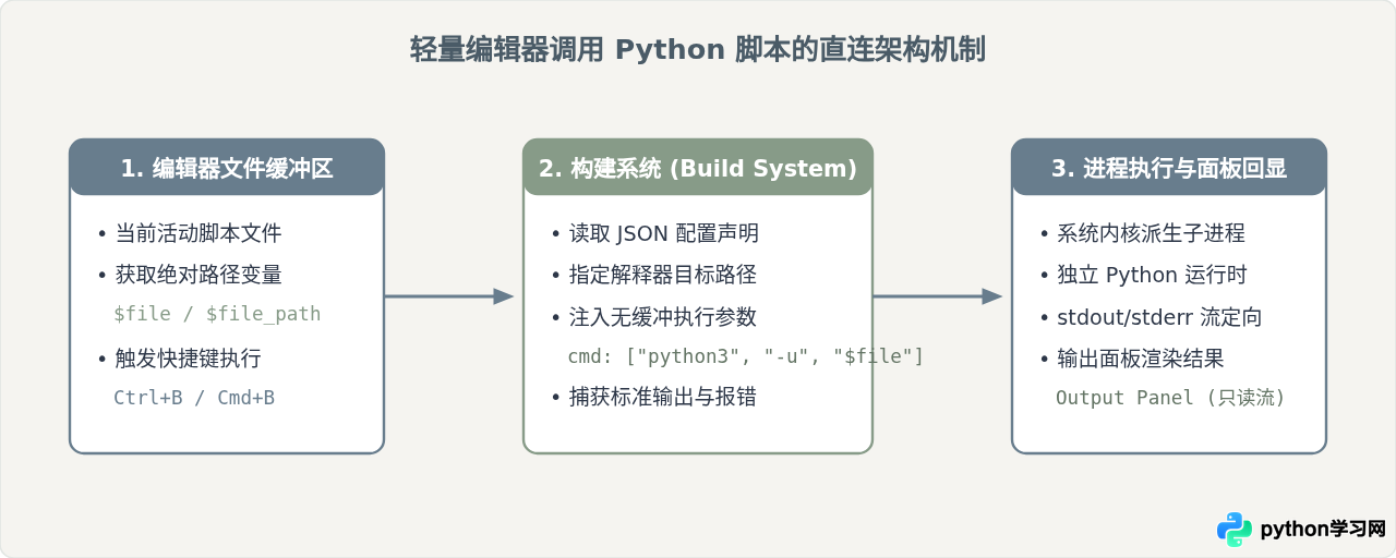 轻量级Python代码编辑器推荐：Sublime Text等快速启动工具