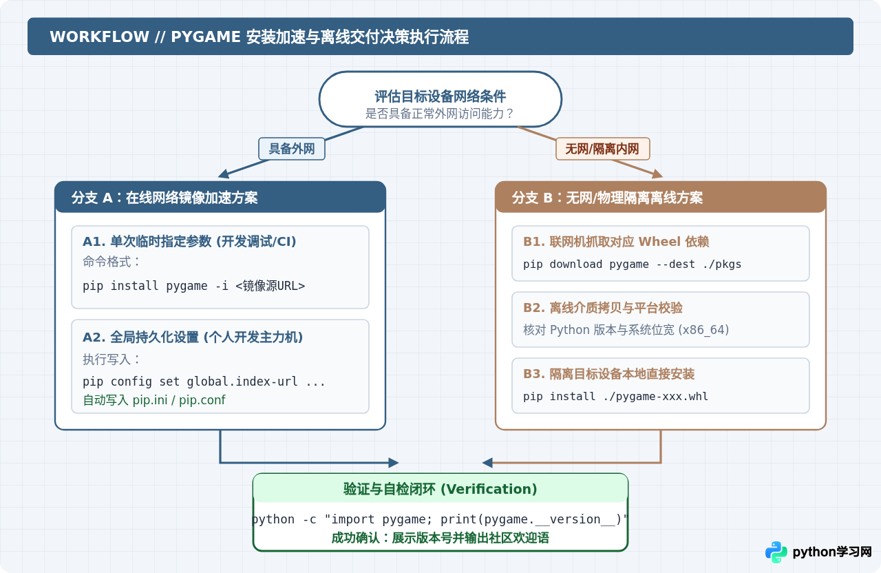 Python Pygame下载太慢？配置国内镜像源加速及离线安装教程