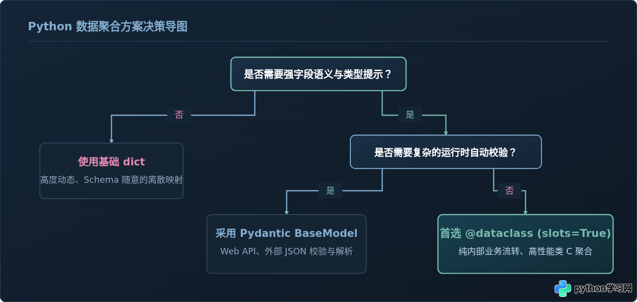 Python没有结构体？用dataclass实现类C数据聚合