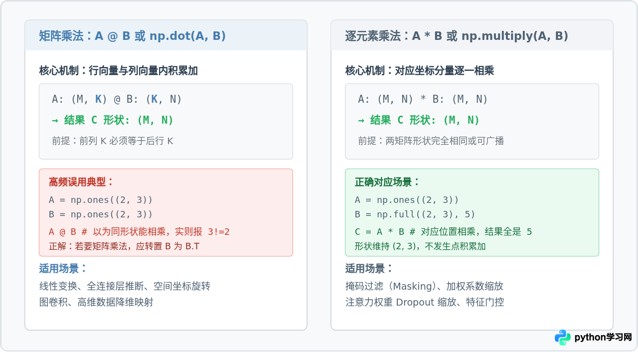 Python矩阵乘法报错shapes not aligned怎么解决