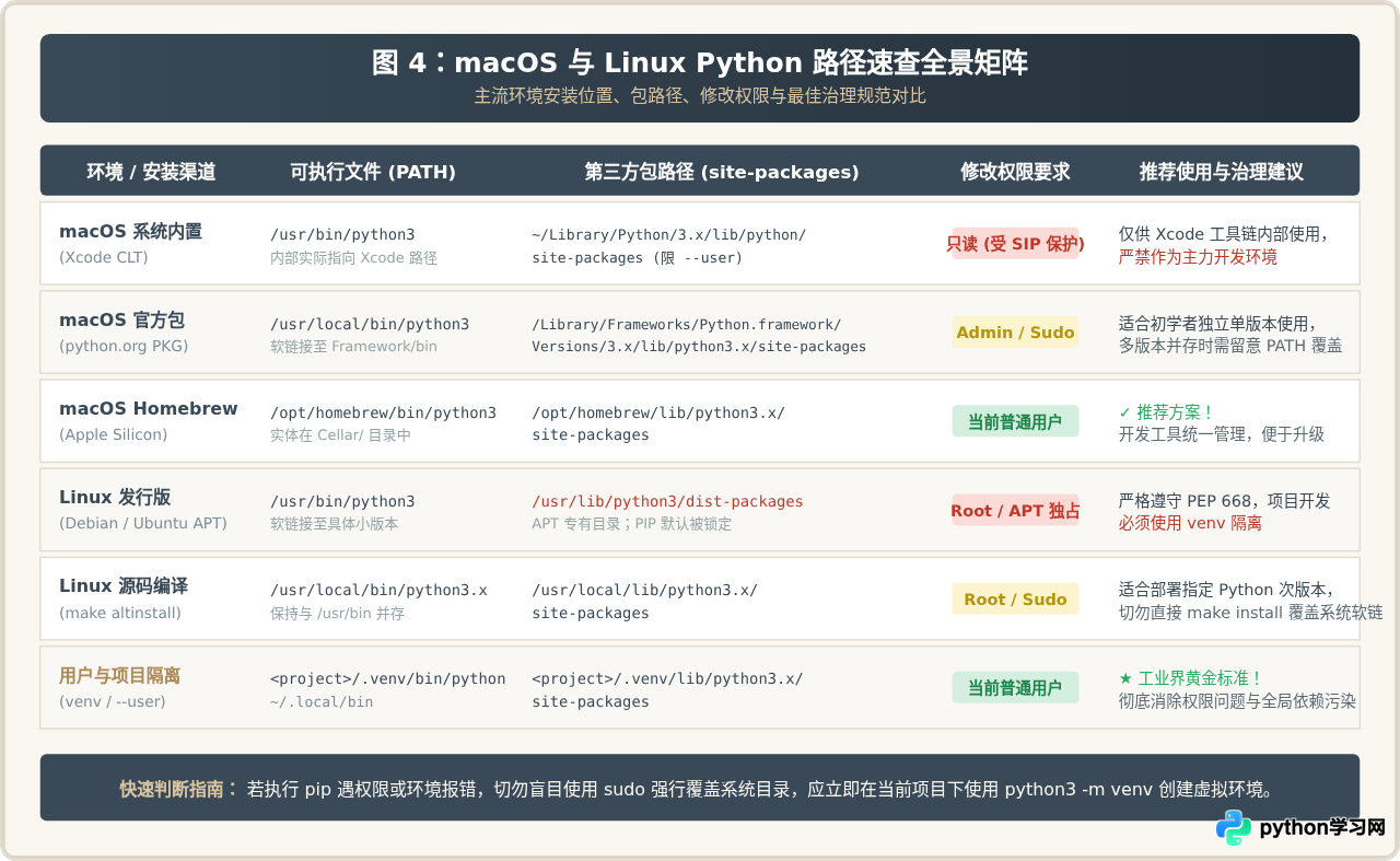 macOS和Linux中Python默认安装路径详解