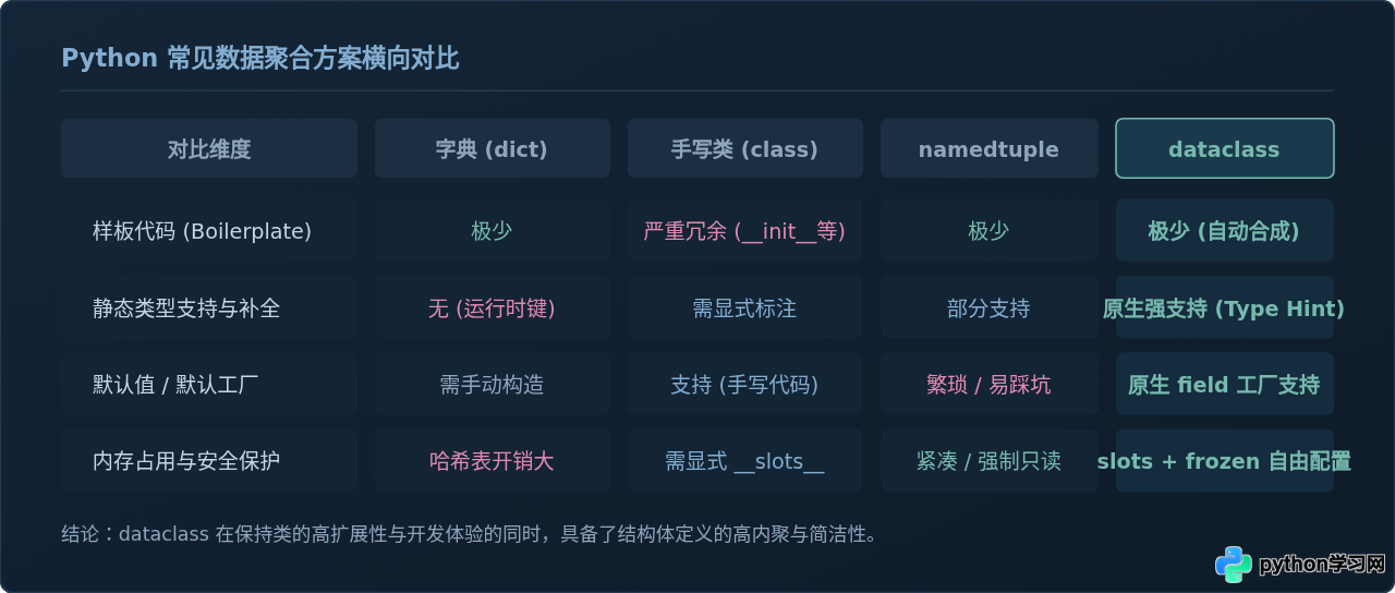 Python没有结构体？用dataclass实现类C数据聚合