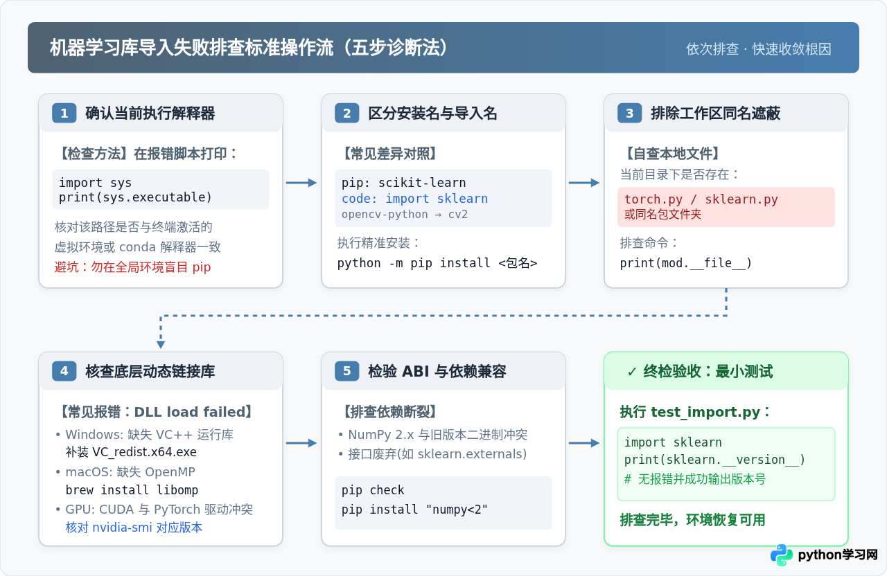 Python导入机器学习库失败怎么办？常见报错与解决