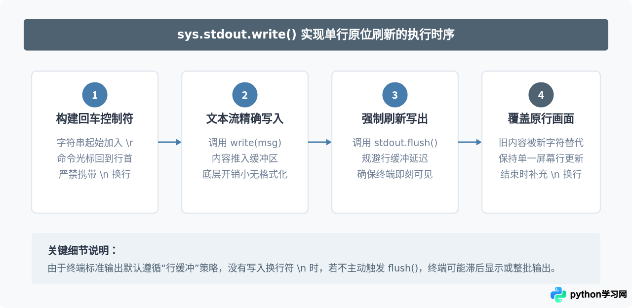 Python中print、sys.stdout.write与logging模块的区别与选择