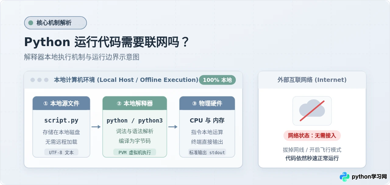 Python运行代码需要联网吗？解释器本地执行机制说明