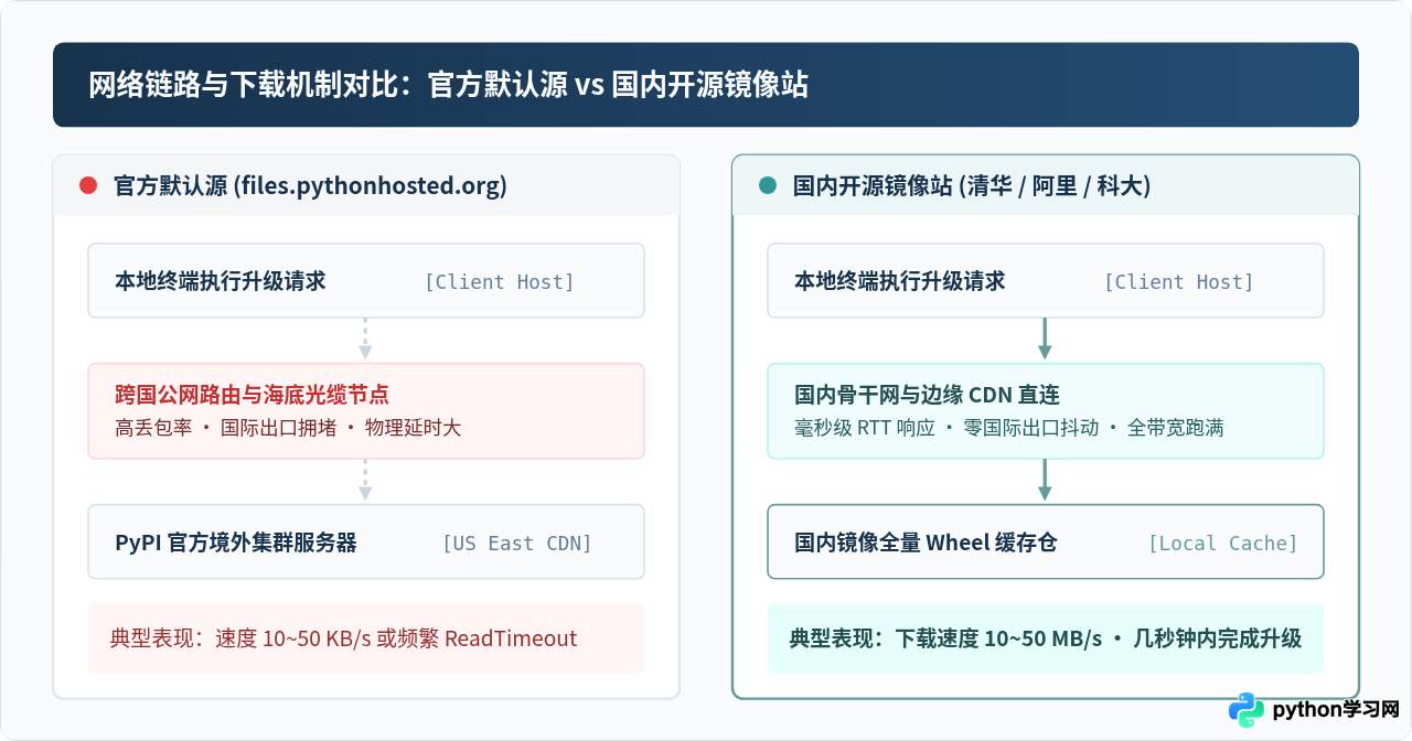 怎么使用国内镜像源加速Python pip升级
