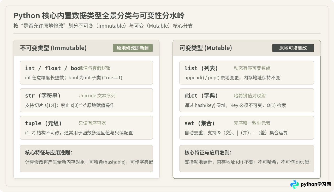 Python基础语法全景：变量、数据类型与运算符入门