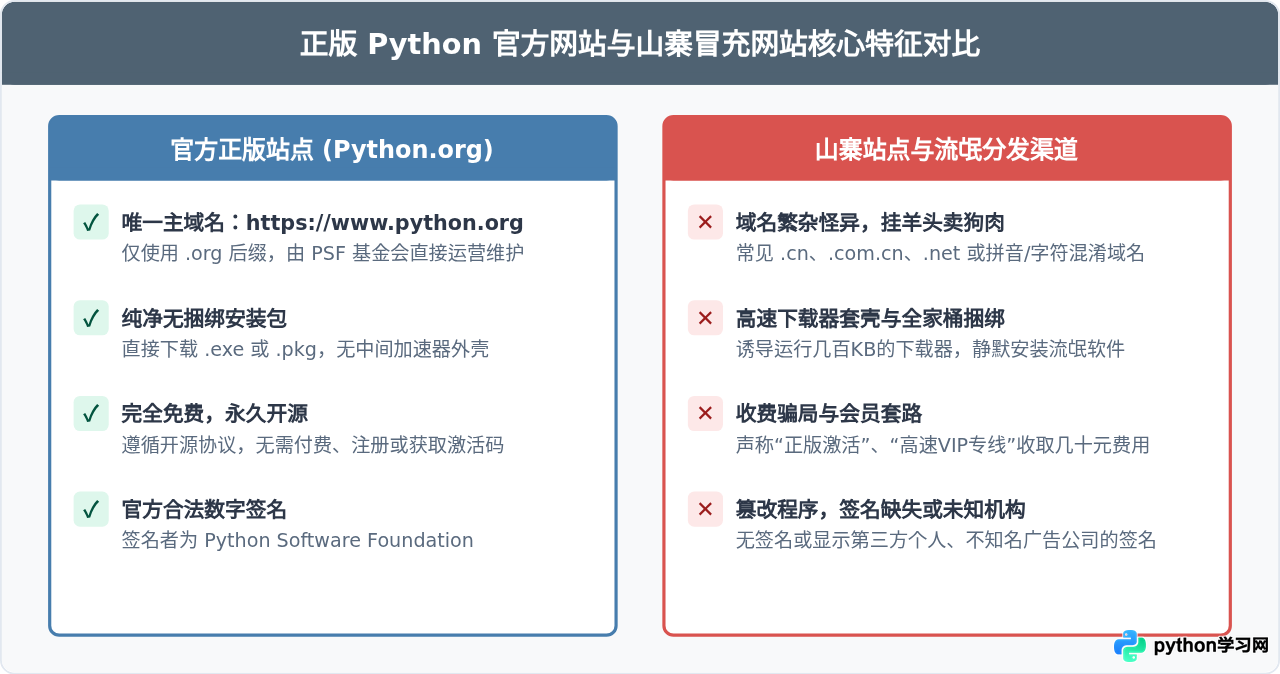 Python正版官网下载地址：怎么识别Python.org避免山寨站