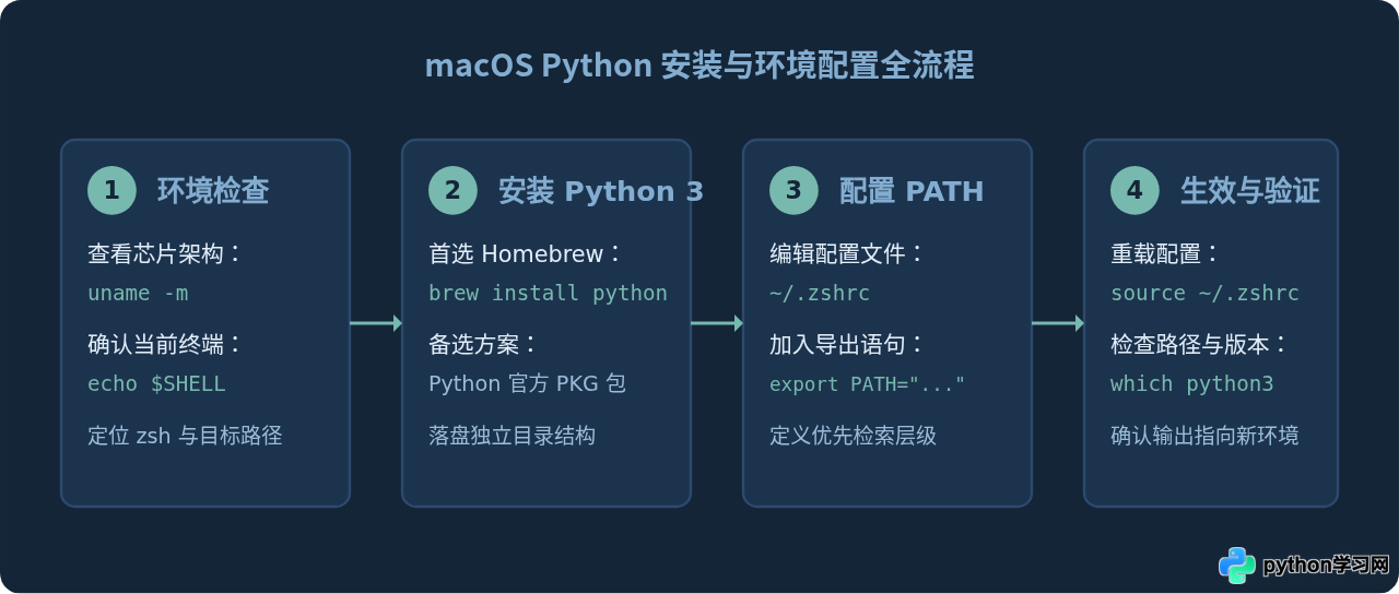 macOS下Python安装及环境变量配置指南