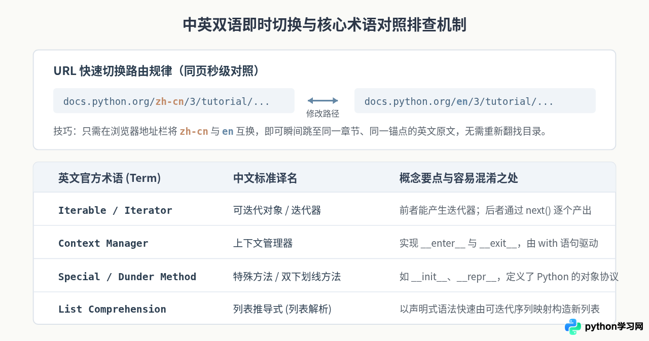 Python官方教程中文版翻译进度与阅读指南