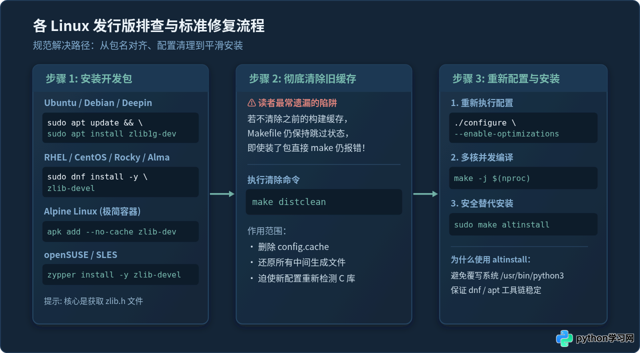 Linux编译安装Python 3.10时zlib报错怎么处理