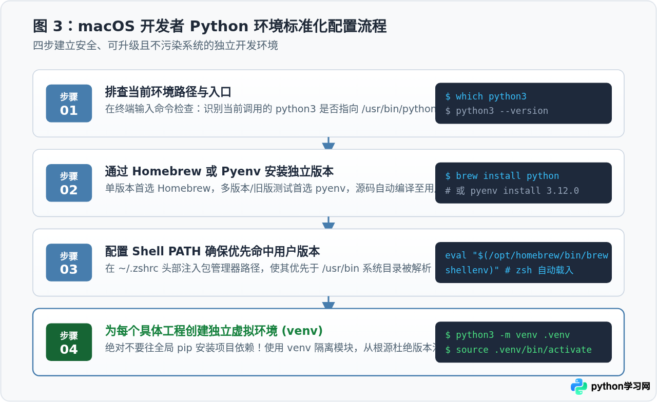macOS 自带 Python 与手动安装版本有何区别？开发者该怎么选择