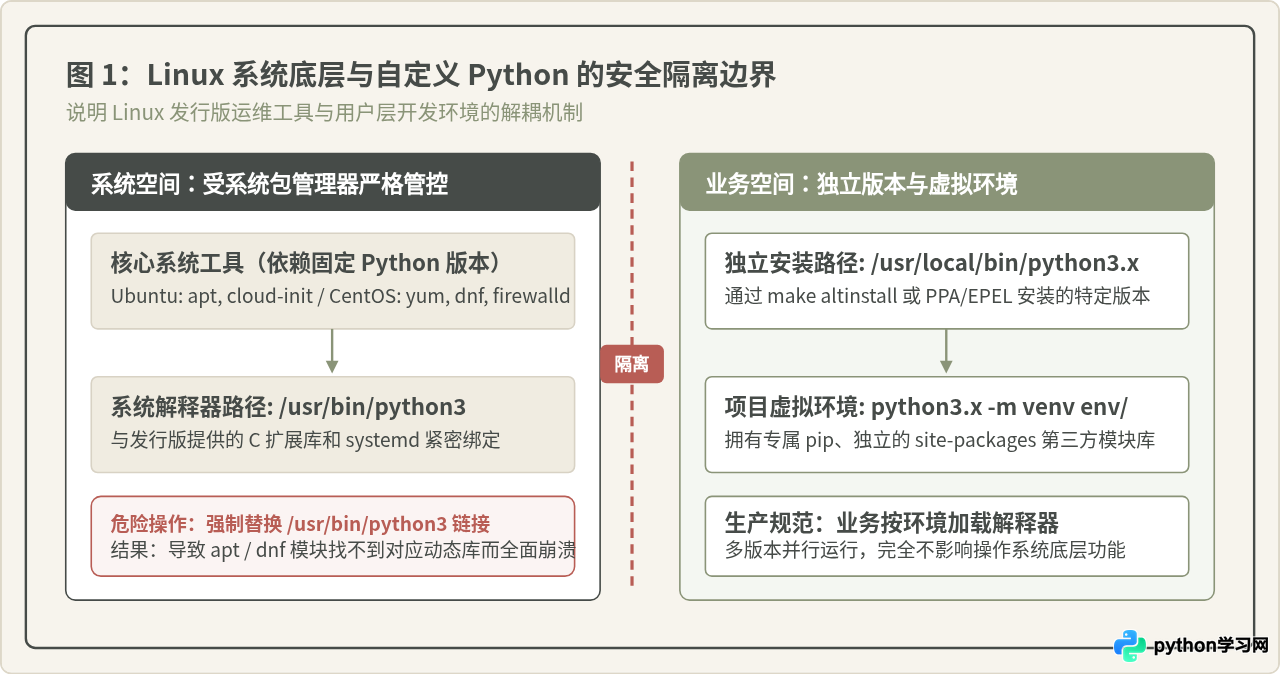 Linux下安装Python：Ubuntu/CentOS包管理器与源码编译指南