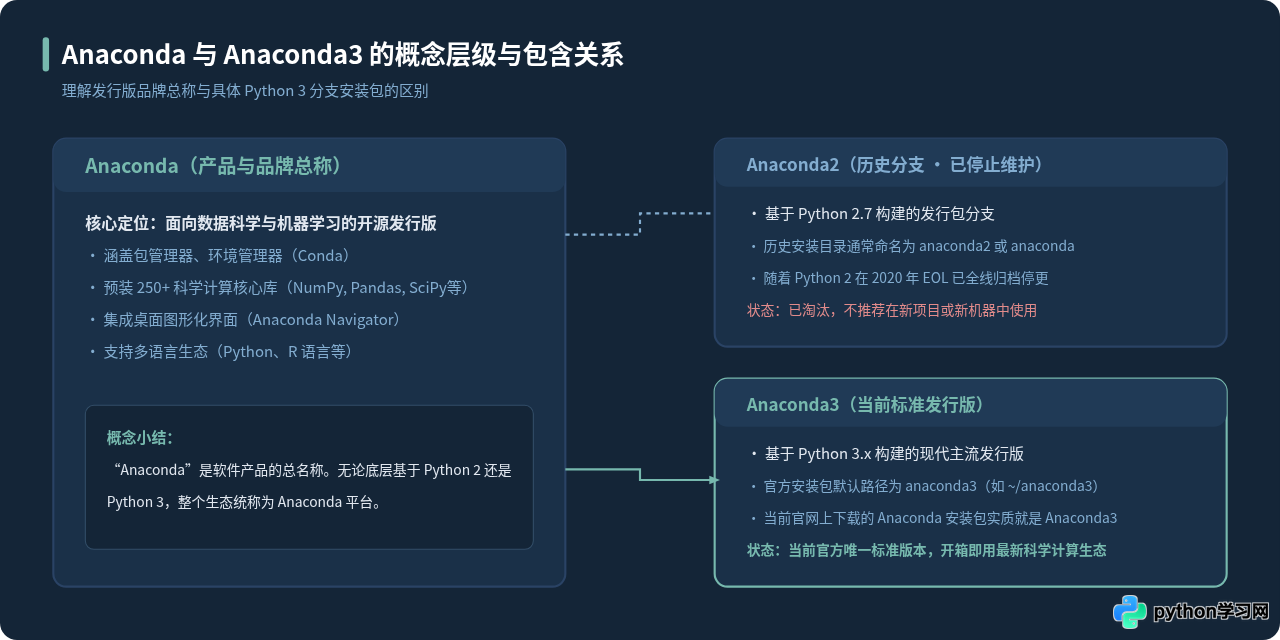 Anaconda与Anaconda3有什么区别？
