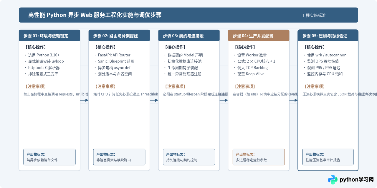 追求高性能怎么选？Python异步Web框架FastAPI与Sanic解析