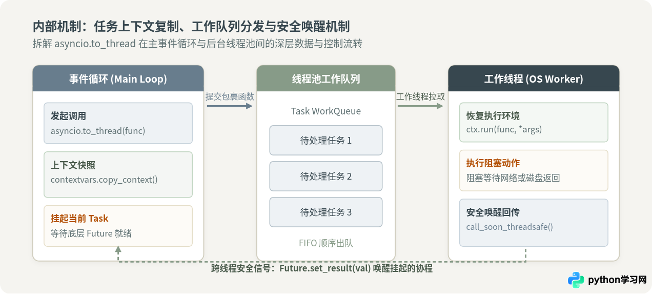 怎么在Python asyncio事件循环中安全运行多线程阻塞代码
