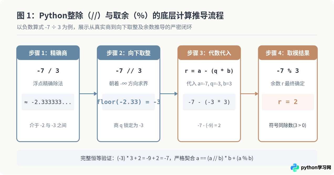Python中取余%与整除//运算符的区别与配合