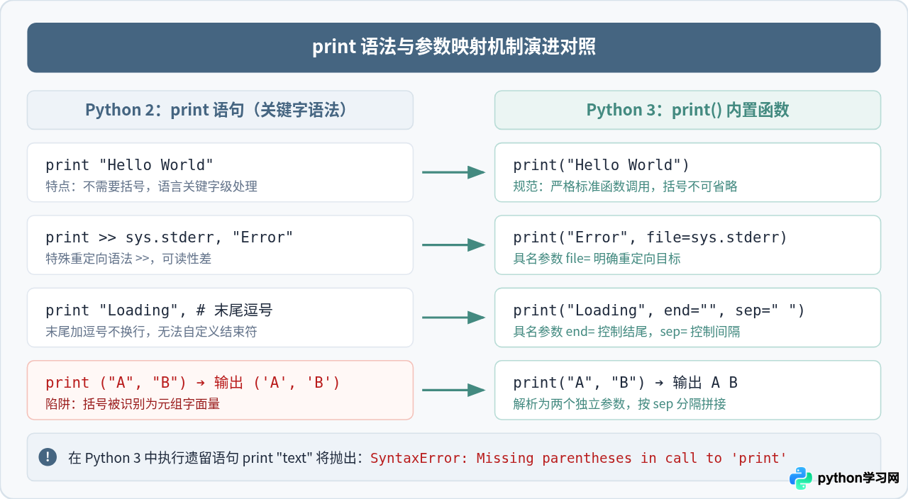 Python 2与3关键命令差异对照：print语句与除法运算的变化