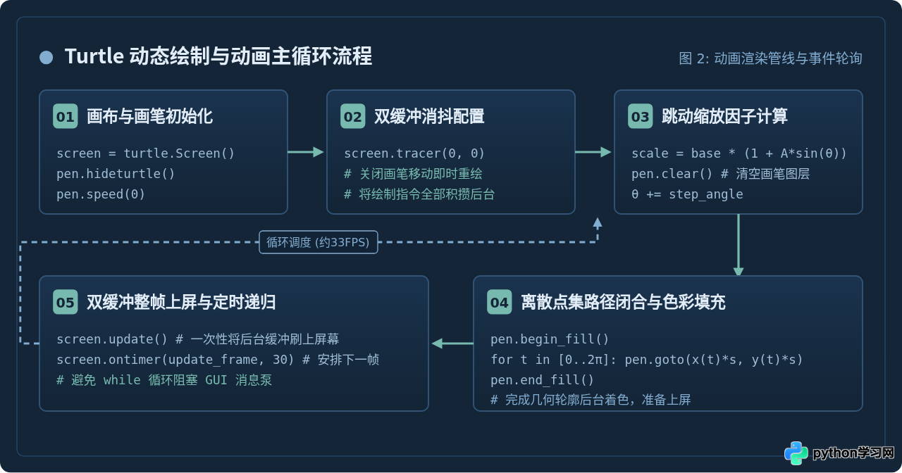 Python Turtle库实现跳动的爱心代码教程