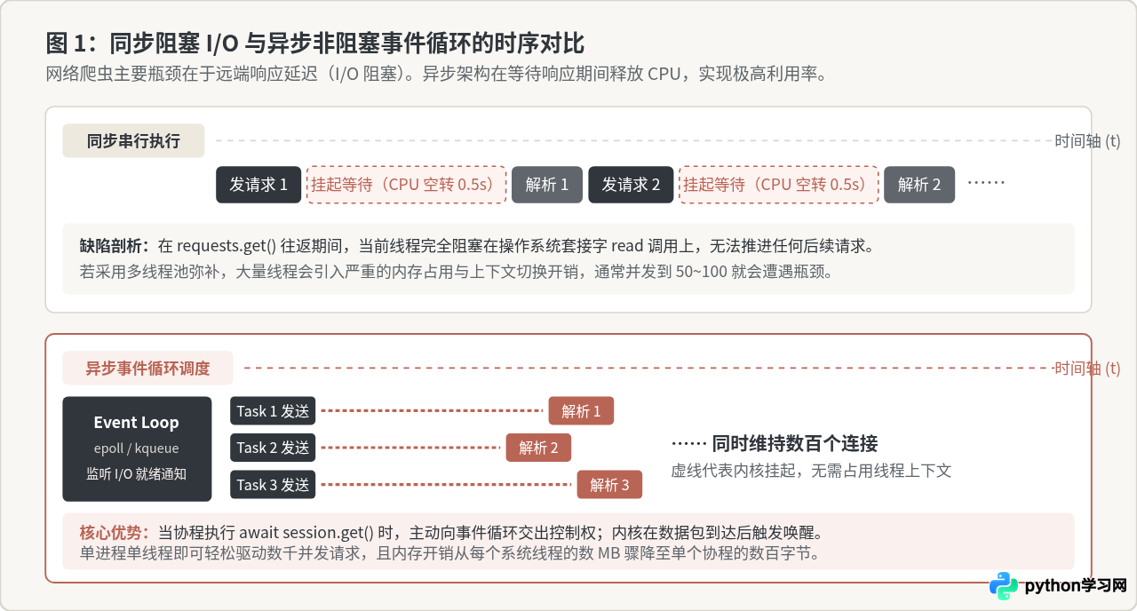 提升Python爬虫速度：aiohttp异步并发抓取实现指南