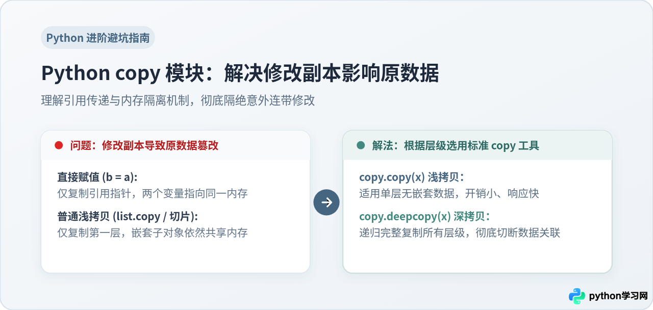 Python copy模块：怎么解决修改副本影响原数据的问题