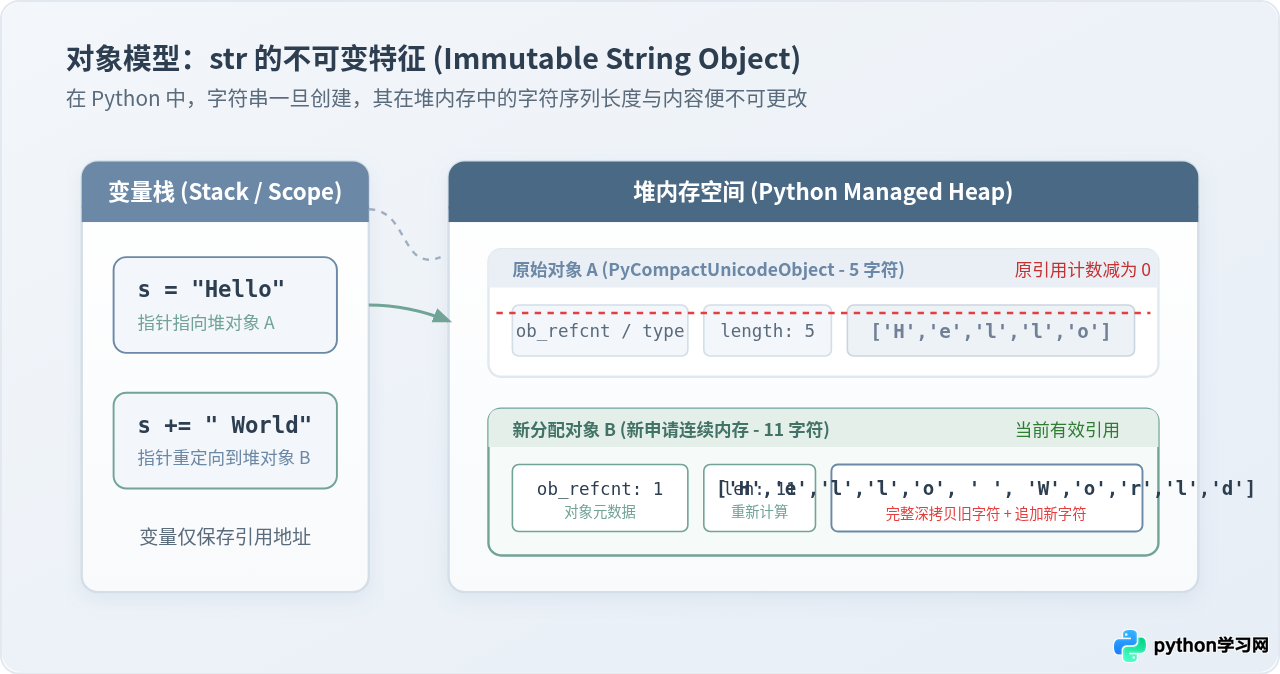 为什么Python循环中不建议用+号拼接字符串