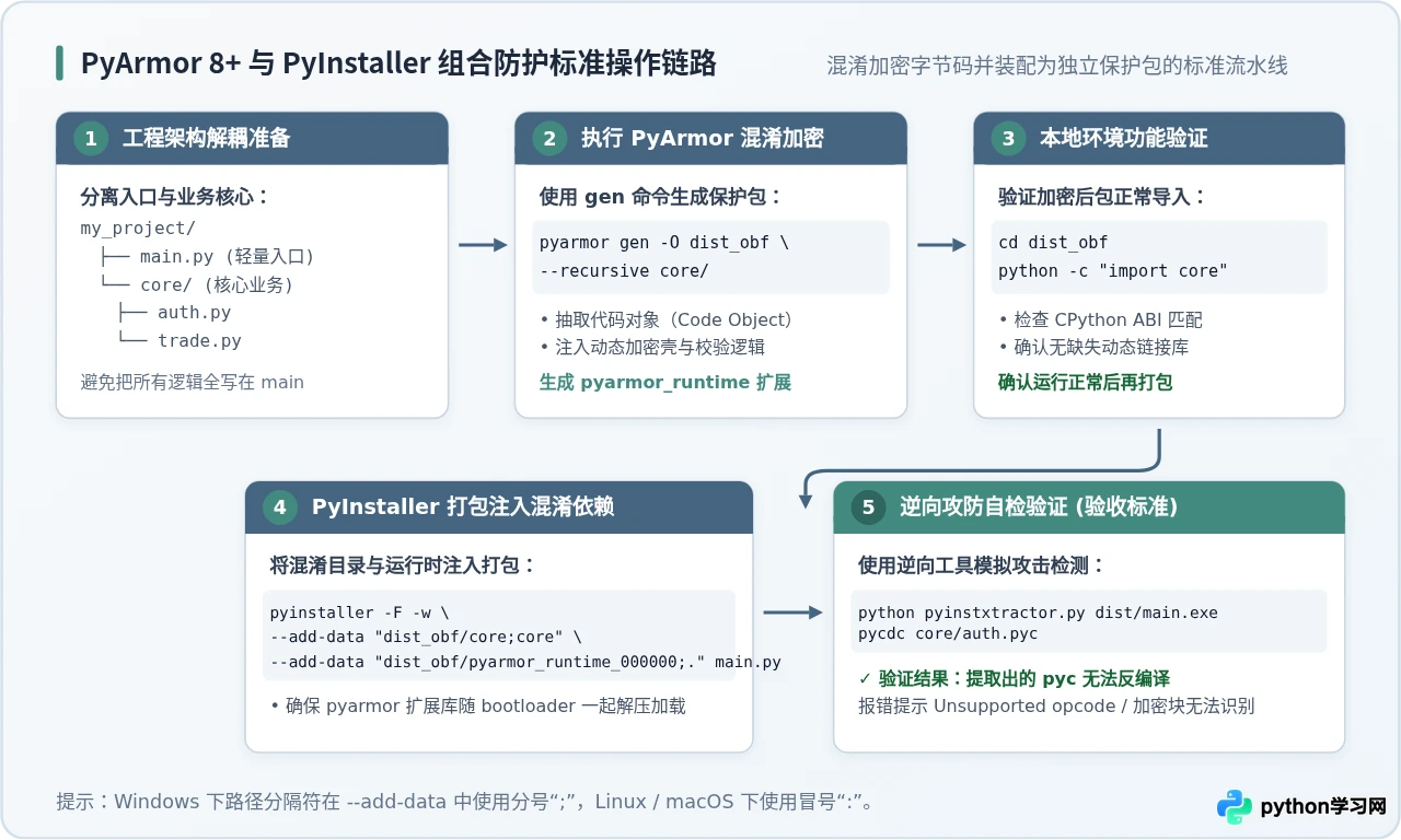Python代码打包exe后怎么防止反编译？混淆与加密策略