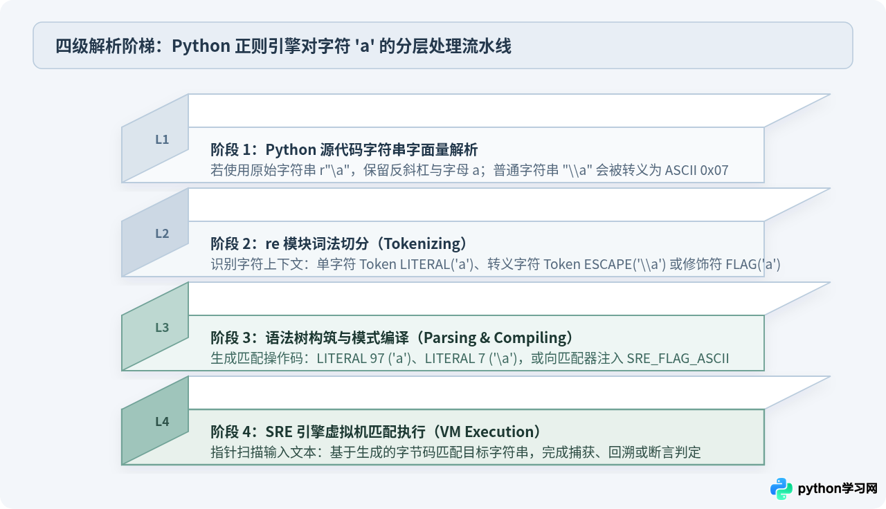 Python正则表达式中字符a的含义：字面量匹配与特殊用法区分