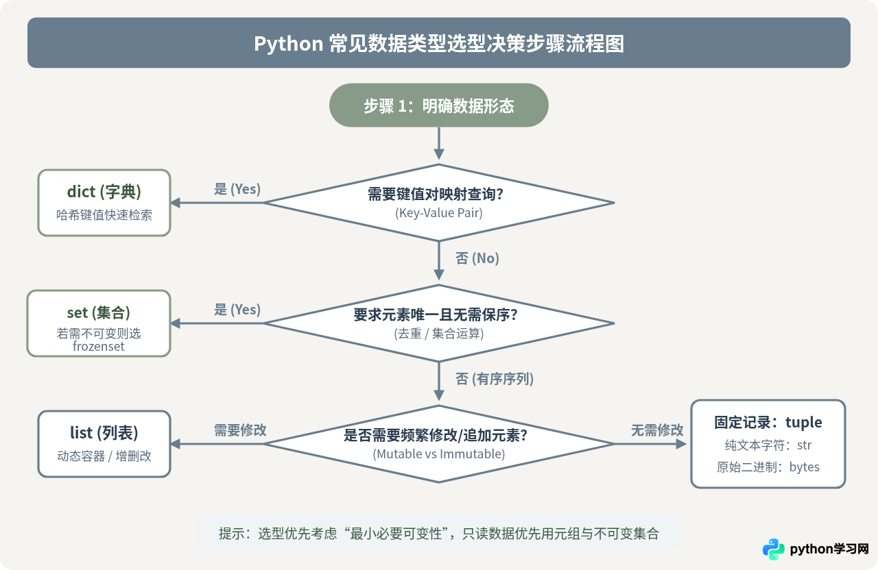 Python常见数据类型的英文名称与中文对照