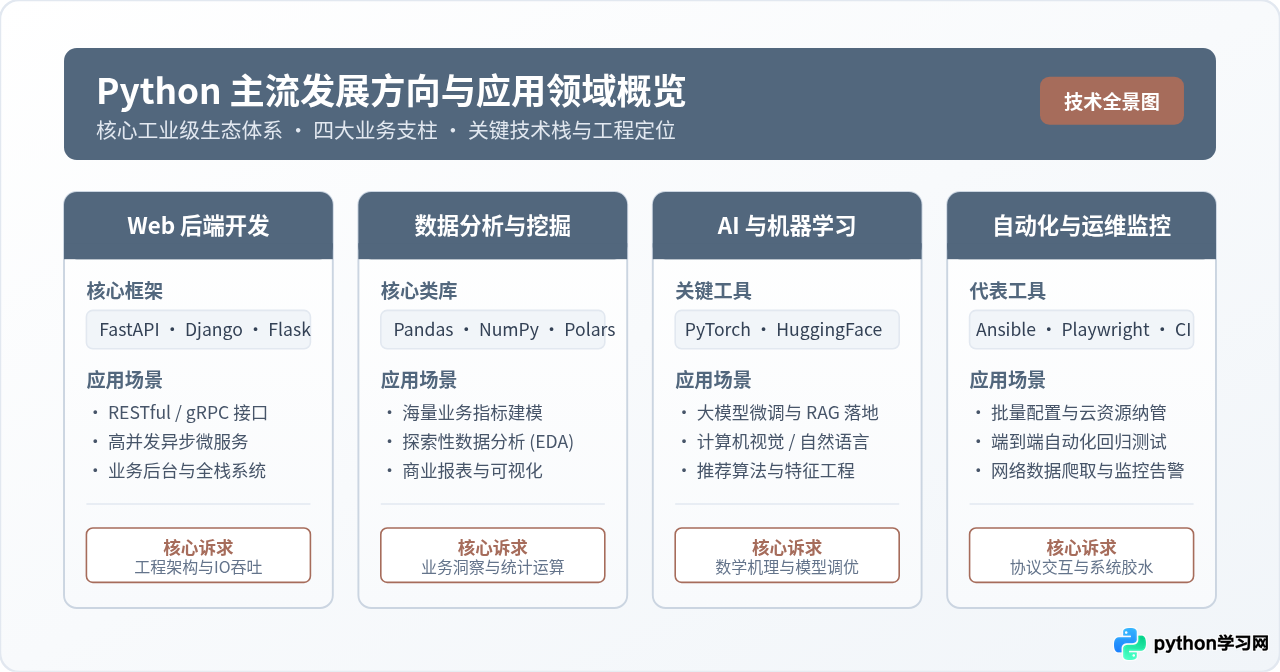 Python有哪些主流发展方向及应用领域